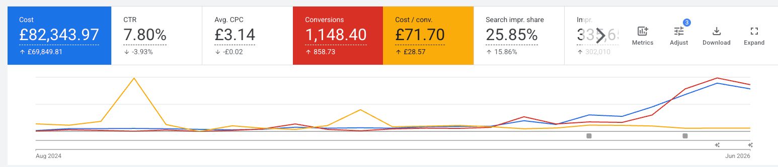 Google Ads account overview from Aug 2024 to Jun 2026 — cost and conversions climb together while cost efficiency stays flat, after server-side tracking and offline conversion import were implemented.